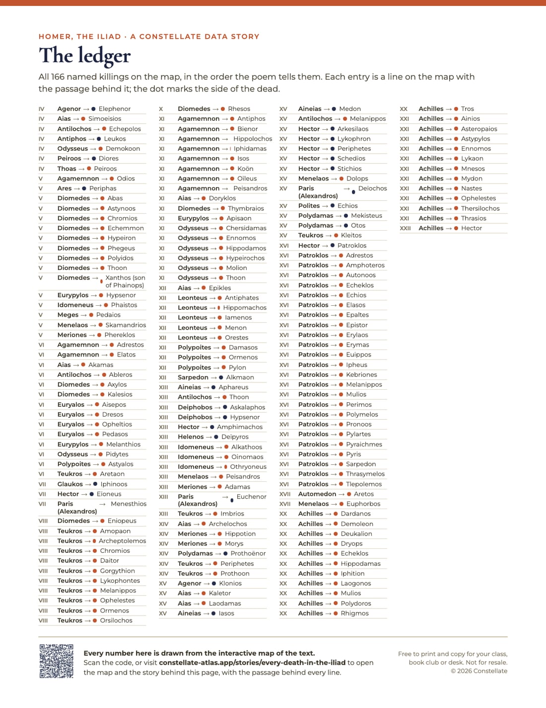 Page 2 of Every Named Killing in the Iliad: Free Printable Chart and Ledger