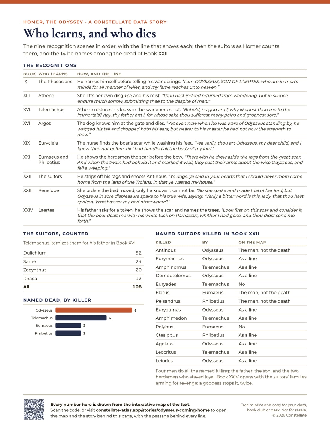 Page 2 of The Odyssey by the Numbers: Free Printable Chart of Who Knows Odysseus Is Home